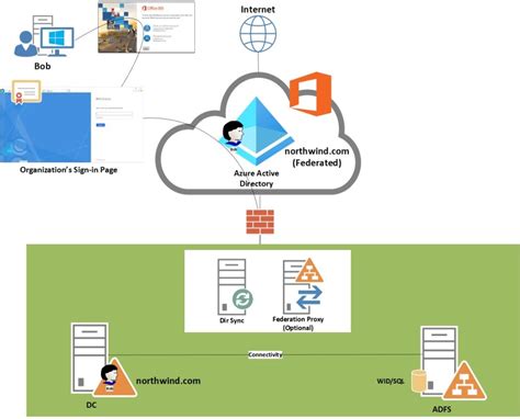 set up federation office 365.